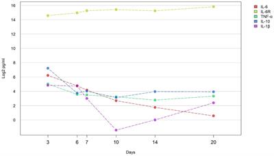 Case report: Cytokine and miRNA profiling in multisystem inflammatory syndrome in children